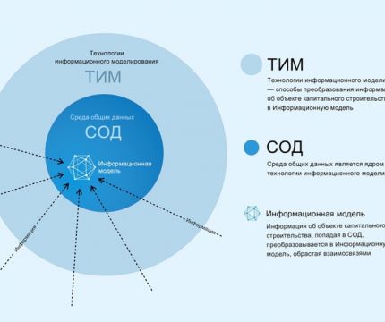 Трактовка понятий «технологии информационного моделирования» (ТИМ) и «среда общих данных» (СОД)