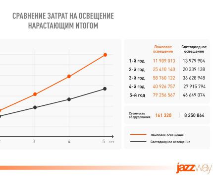 Эксперт рассказал, как сэкономить деньги при освещении промышленных объектов