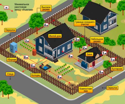 Правила зонирования дачного участка