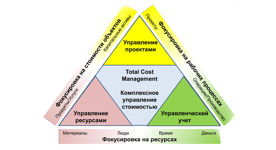 Треугольник управления проектами