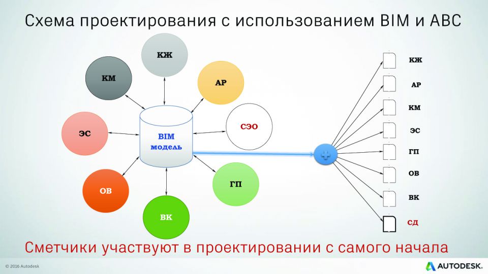 Схема проектирования