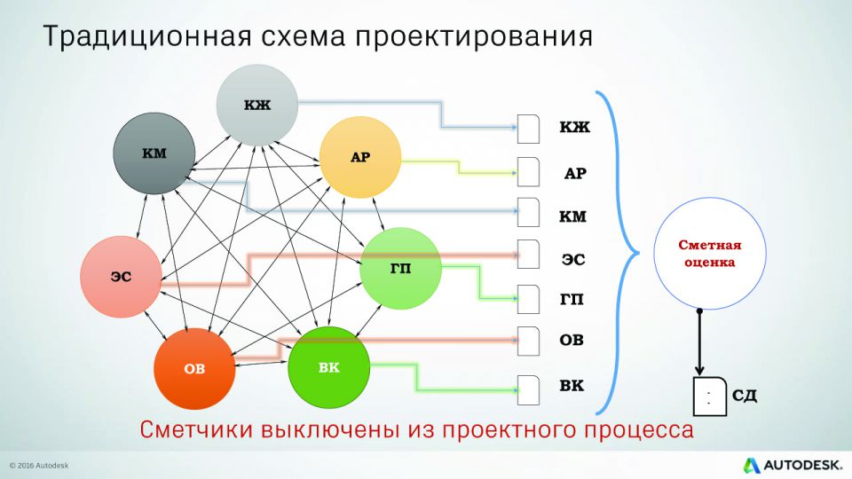 Схема проектирования