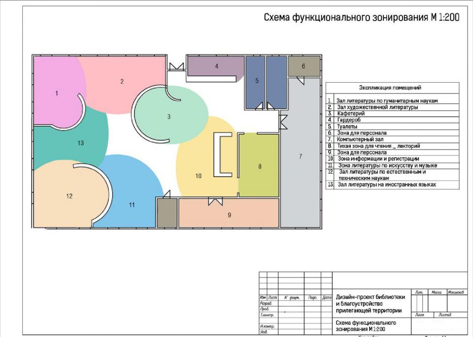 Функциональная схема помещений. Схема функционального зонирования здания. Функциональное зонирование библиотеки. Зонирование кафе план. План функционального зонирования общественного здания.