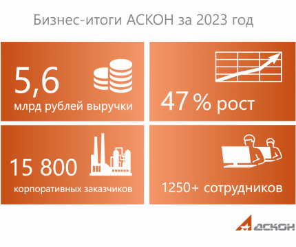 АСКОН вырос в 2023 году на 47%